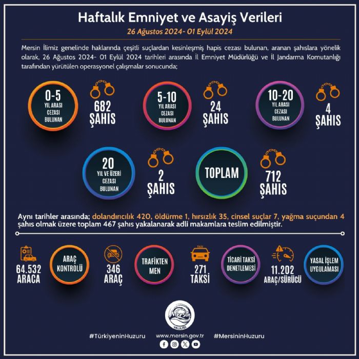 Mersin’de Huzur ve Gvenlik Uygulamas...